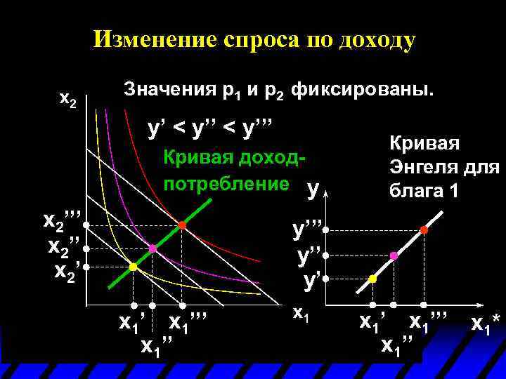 Изменение спроса по доходу Значения p 1 и p 2 фиксированы. y’ < y’’’