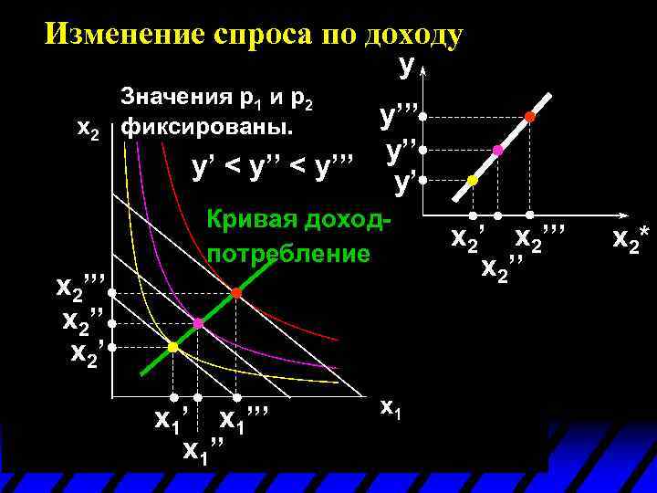Изменение спроса по доходу y Значения p 1 и p 2 фиксированы. y’’’ y’