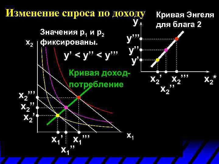 Изменение спроса по доходу y Значения p 1 и p 2 фиксированы. Кривая Энгеля