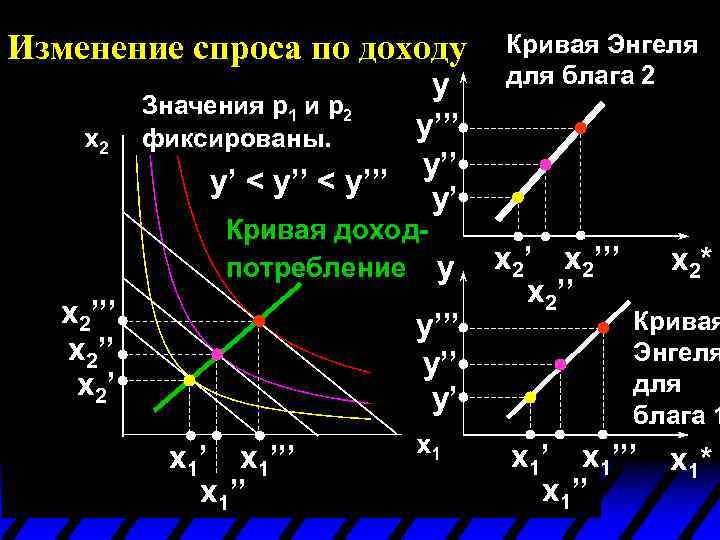 Изменение спроса по доходу y Значения p 1 и p 2 y’’’ фиксированы. y’’