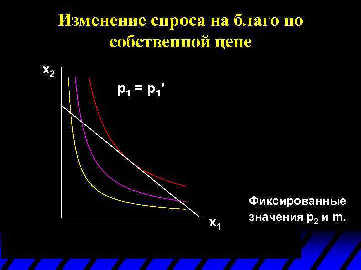 Изменение спроса на благо по собственной цене p 1 = p 1’ Фиксированные значения