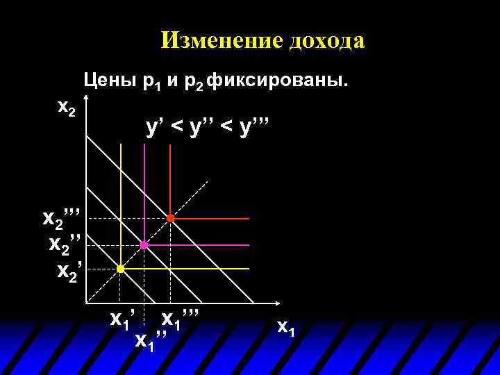 Изменение дохода Цены p 1 и p 2 фиксированы. x 2 y’ < y’’’