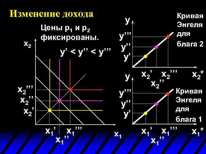 Изменение дохода x 2 y Цены p 1 и p 2 фиксированы. y’’’ y’