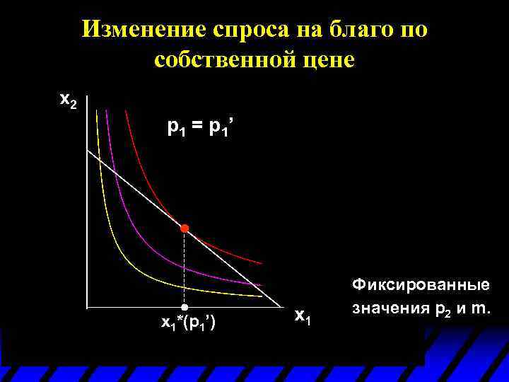 Изменение спроса на благо по собственной цене p 1 = p 1’ x 1*(p