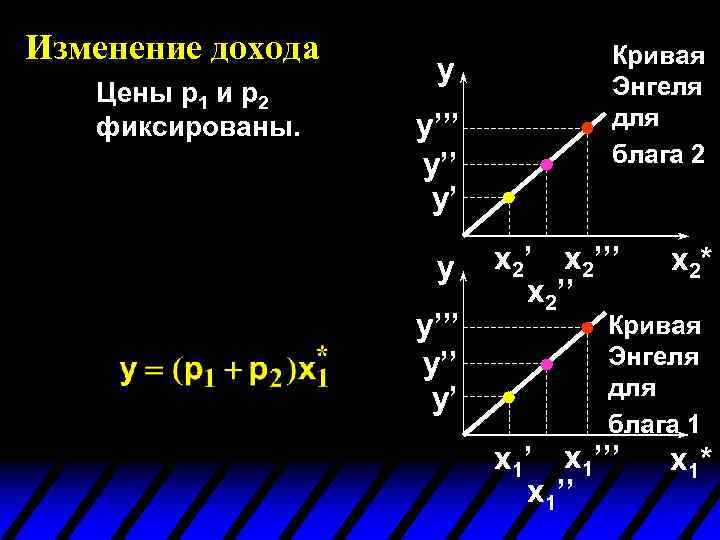 Изменение дохода Цены p 1 и p 2 фиксированы. y y’’’ y’’ y’ Кривая