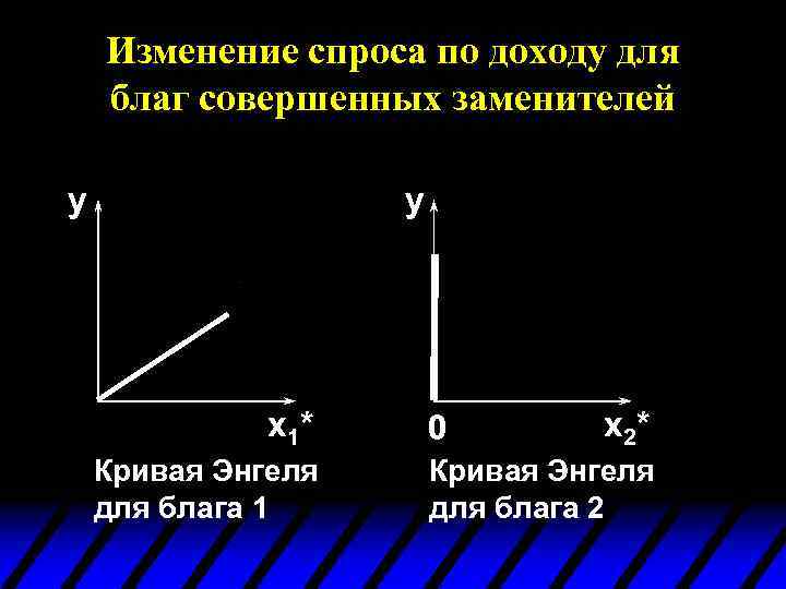 Изменение спроса по доходу для благ совершенных заменителей y y x 1* Кривая Энгеля