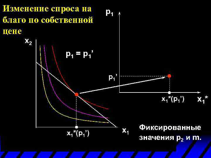 Изменение спроса на благо по собственной цене p 1 = p 1’ x 1*(p