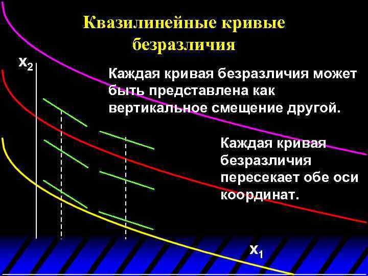 x 2 Квазилинейные кривые безразличия Каждая кривая безразличия может быть представлена как вертикальное смещение