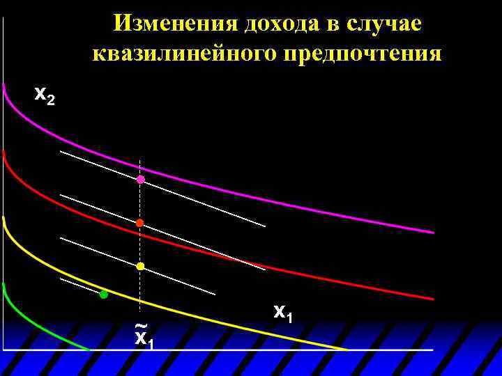Изменения дохода в случае квазилинейного предпочтения x 2 ~ x 1 