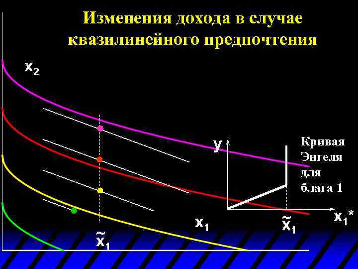 Изменения дохода в случае квазилинейного предпочтения x 2 Кривая Энгеля для блага 1 y