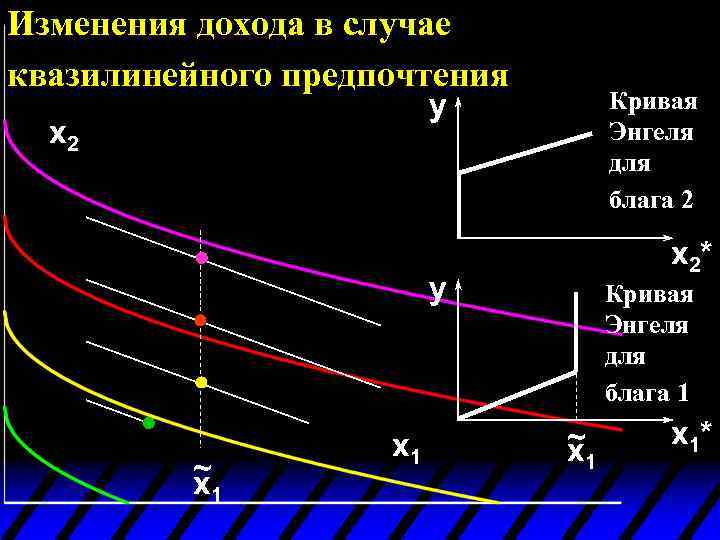 Изменения дохода в случае квазилинейного предпочтения Кривая Энгеля для блага 2 y x 2*