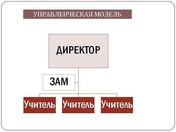  УПРАВЛЕНЧЕСКАЯ МОДЕЛЬ ДИРЕКТОР ЗАМ Учитель 