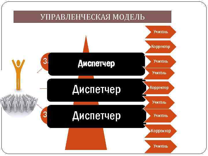 УПРАВЛЕНЧЕСКАЯ МОДЕЛЬ Учитель Корректор Зам Диспетчер Учитель Учитель Зам Диспетчер Корректор Учитель Зам Диспетчер