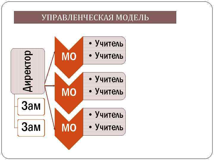  УПРАВЛЕНЧЕСКАЯ МОДЕЛЬ • Учитель МО • Учитель Директор • Учитель МО • Учитель