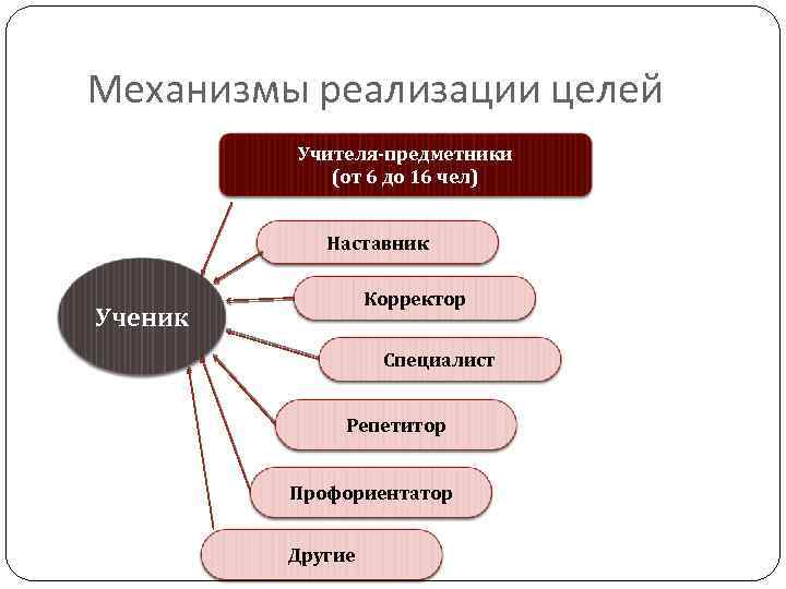 Механизмы реализации целей Учителя-предметники (от 6 до 16 чел) Наставник Корректор Ученик Специалист Репетитор