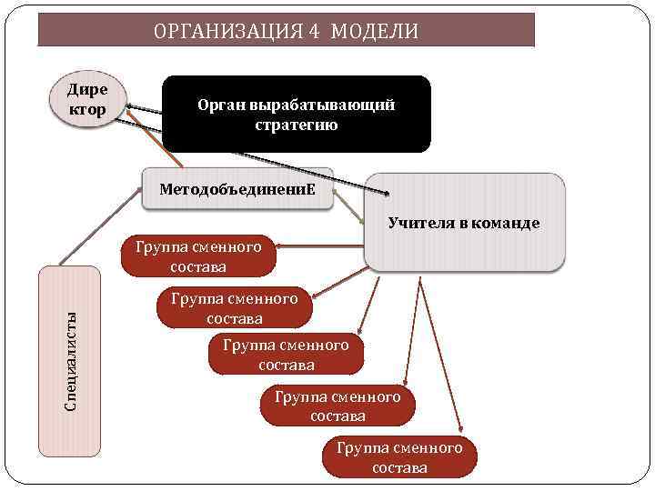  ОРГАНИЗАЦИЯ 4 МОДЕЛИ Дире ктор Орган вырабатывающий стратегию Методобъединени. Е Учителя в команде