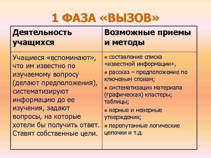 1 ФАЗА «ВЫЗОВ» Деятельность учащихся Учащиеся «вспоминают» , что им известно по изучаемому вопросу