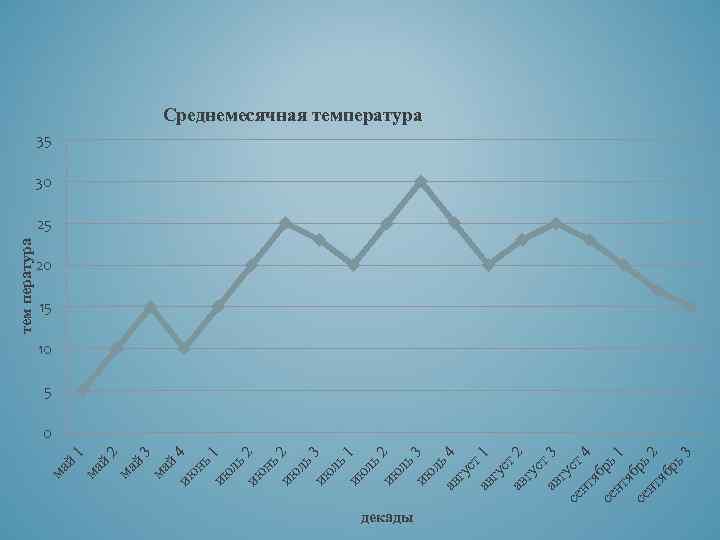 ма й 1 ма й 2 ма й 3 ма й ию 4 нь