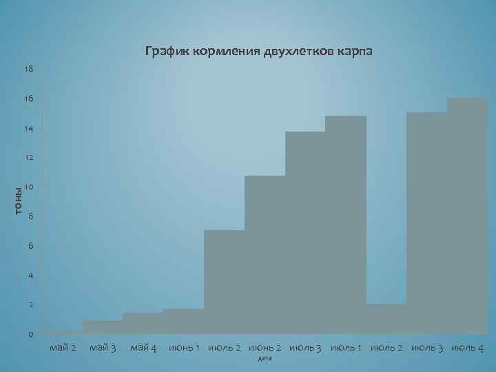 График кормления двухлетков карпа 18 16 14 тоны 12 10 8 6 4 2