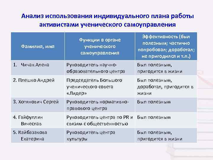 Анализ использования индивидуального плана работы активистами ученического самоуправления Фамилия, имя Функции в органе ученического