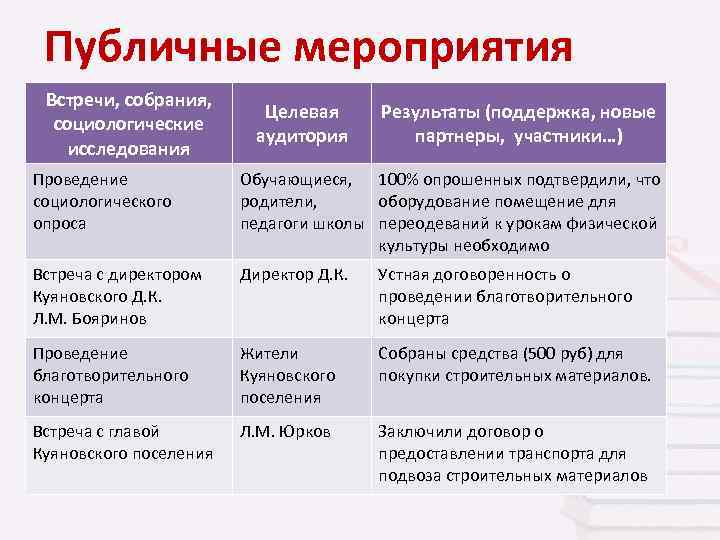Публичные мероприятия Встречи, собрания, социологические исследования Целевая аудитория Результаты (поддержка, новые партнеры, участники…) Проведение