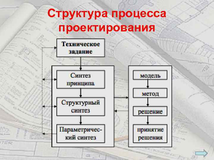 Структура процесса проектирования 