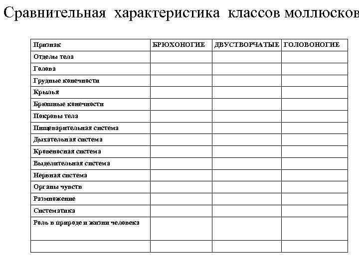 Сравнительная характеристика классов моллюсков Признак Отделы тела Голова Грудные конечности Крылья Брюшные конечности Покровы