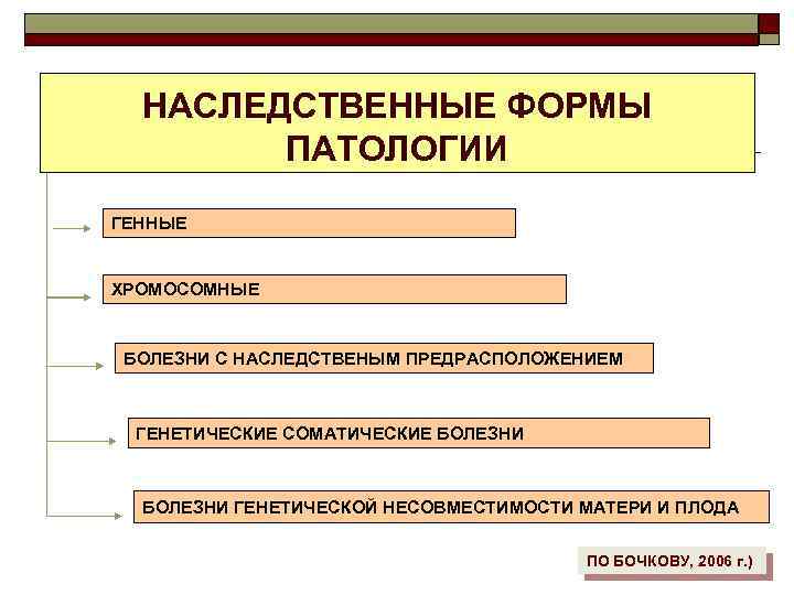 НАСЛЕДСТВЕННЫЕ ФОРМЫ ПАТОЛОГИИ ГЕННЫЕ ХРОМОСОМНЫЕ БОЛЕЗНИ С НАСЛЕДСТВЕНЫМ ПРЕДРАСПОЛОЖЕНИЕМ ГЕНЕТИЧЕСКИЕ СОМАТИЧЕСКИЕ БОЛЕЗНИ ГЕНЕТИЧЕСКОЙ НЕСОВМЕСТИМОСТИ