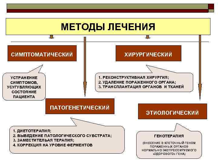 МЕТОДЫ ЛЕЧЕНИЯ СИМПТОМАТИЧЕСКИЙ УСТРАНЕНИЕ СИМПТОМОВ, УСУГУБЛЯЮЩИХ СОСТОЯНИЕ ПАЦИЕНТА ХИРУРГИЧЕСКИЙ 1. РЕКОНСТРУКТИВНАЯ ХИРУРГИЯ; 2. УДАЛЕНИЕ