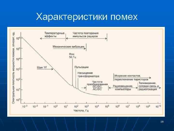 Характеристики помех 18 