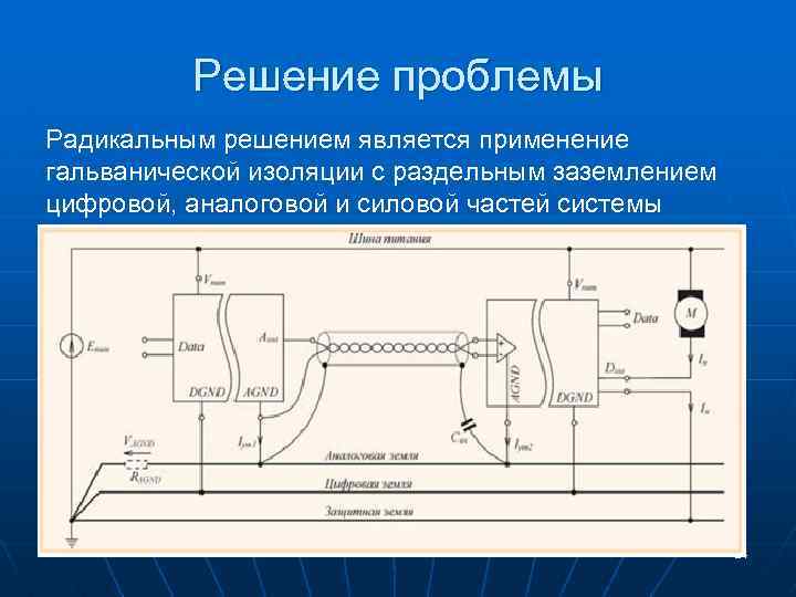 Решение проблемы Радикальным решением является применение гальванической изоляции с раздельным заземлением цифровой, аналоговой и