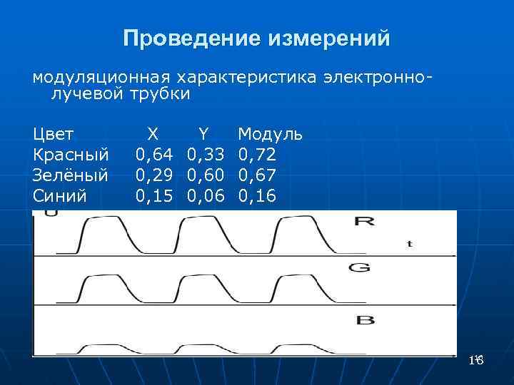 Проведение измерений модуляционная характеристика электроннолучевой трубки Цвет Красный Зелёный Синий Х 0, 64 0,