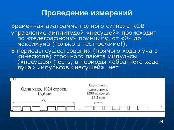 Проведение измерений Временная диаграмма полного сигнала RGB управление амплитудой «несущей» происходит по «телеграфному» принципу,