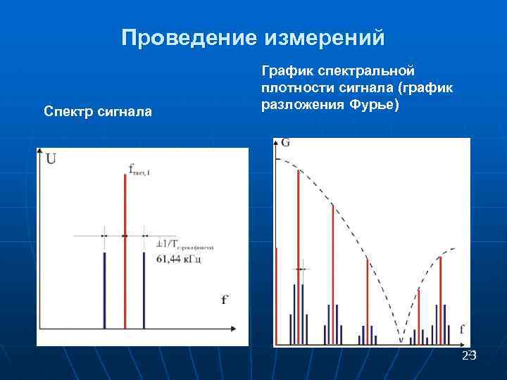 Спектральная плотность сигнала. Спектр сигнала. Спектр сигнала график. График спектральной плотности.