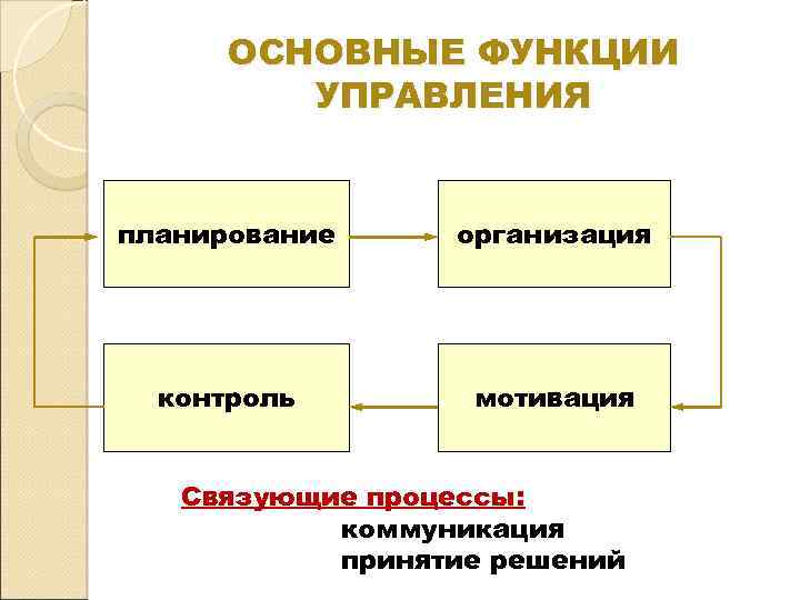 ОСНОВНЫЕ ФУНКЦИИ УПРАВЛЕНИЯ планирование организация контроль мотивация Связующие процессы: коммуникация принятие решений 