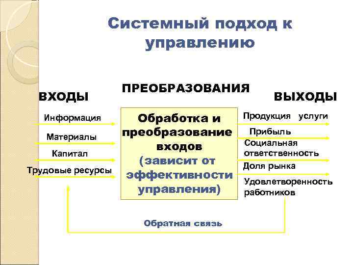 Системный подход к управлению ВХОДЫ Информация Материалы Капитал Трудовые ресурсы ПРЕОБРАЗОВАНИЯ Обработка и преобразование