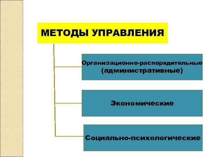 МЕТОДЫ УПРАВЛЕНИЯ Организационно-распорядительные (административные) Экономические Социально-психологические 