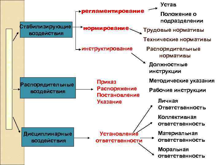 регламентирование Административные методы Стабилизирующие воздействия нормирование Устав Положение о подразделении Трудовые нормативы Технические нормативы