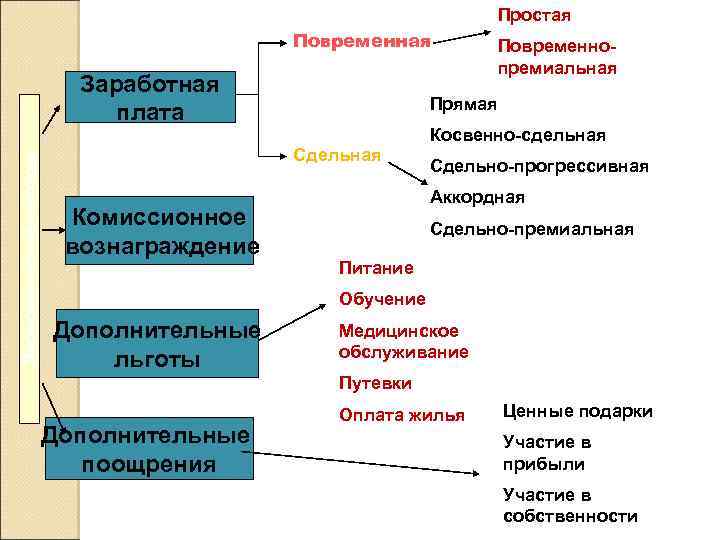 Простая Повременная Экономические методы Заработная плата Прямая Сдельная Комиссионное вознаграждение Повременнопремиальная Косвенно-сдельная Сдельно-прогрессивная Аккордная