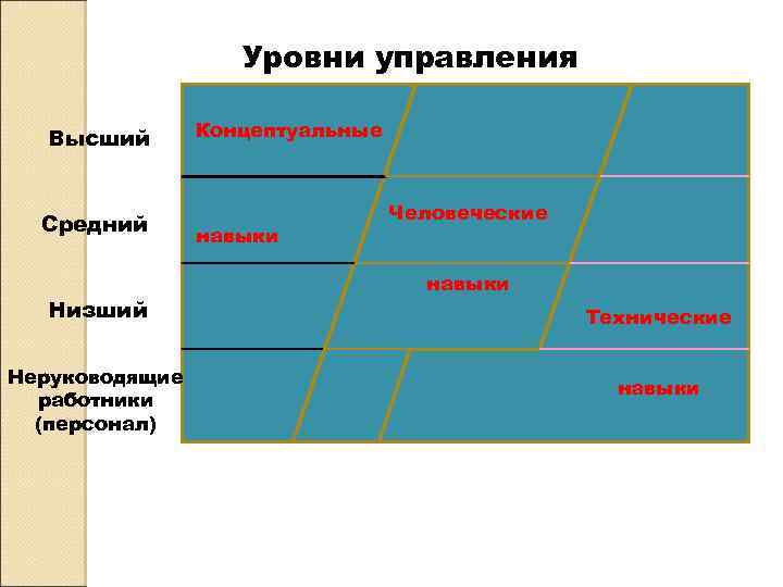 Уровни управления Высший Средний Низший Неруководящие работники (персонал) Концептуальные навыки Человеческие навыки Технические навыки