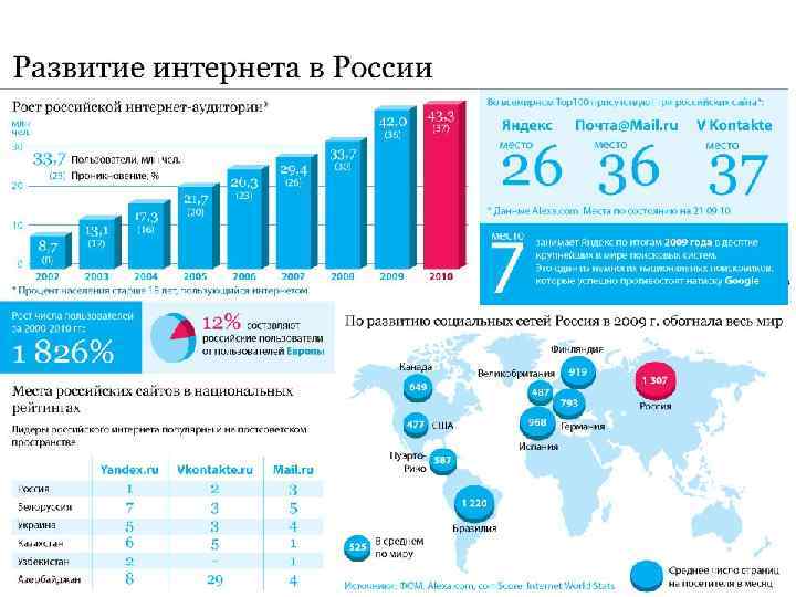 Особенности интернет аудитории 