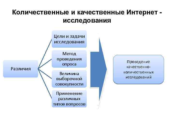 Количественные и качественные Интернет исследования Цели и задачи исследования Различия Метод проведения опроса Величина