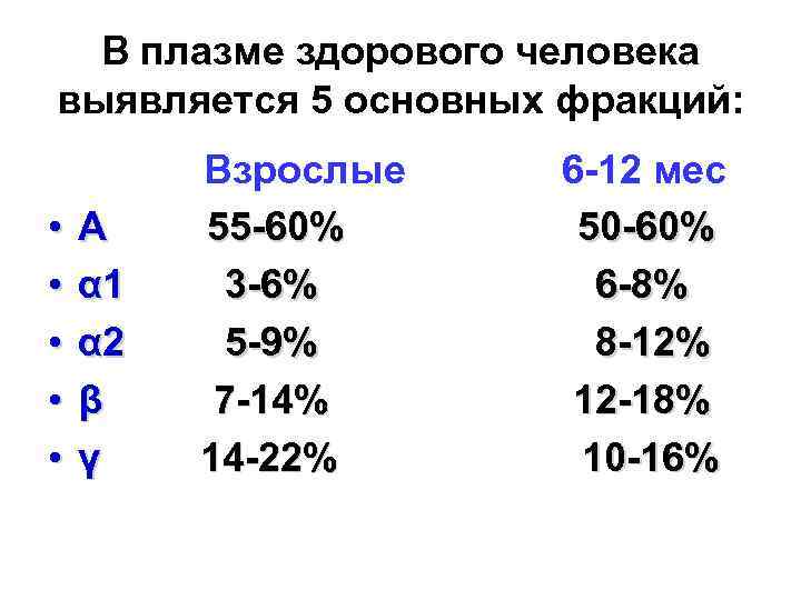 В плазме здорового человека выявляется 5 основных фракций: • • • А α 1