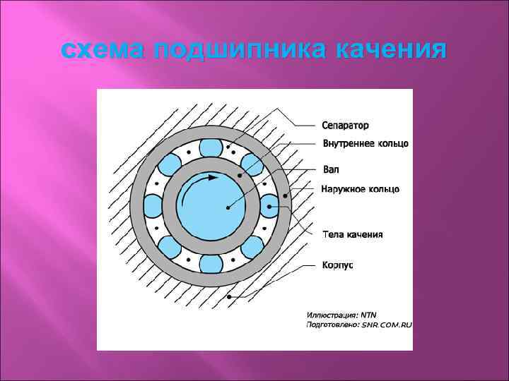 Производство подшипника схема