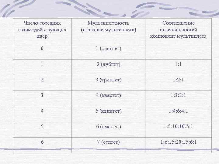 Число соседних взаимодействующих ядер Мультиплетность (название мультиплета) Соотношение интенсивностей компонент мультиплета 0 1 (синглет)