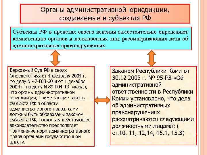 Особенности административной юрисдикции в российской федерации план