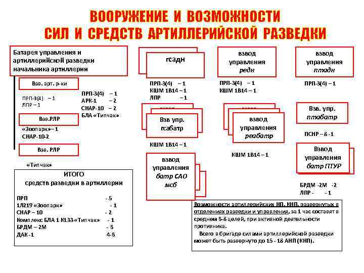 Батарея управления и артиллерийской разведки начальника артиллерии Взв. арт. р-ки ПРП-3(4) – 1 ЛПР