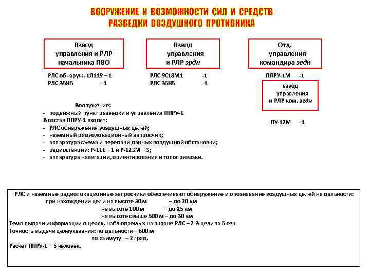 Взвод управления и РЛР начальника ПВО РЛС обнаруж. 1 Л 119 – 1 РЛС