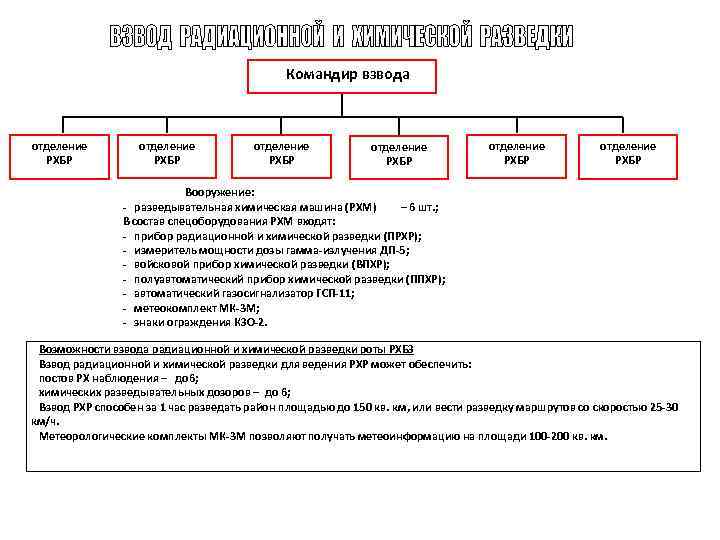 Организационная структура взвода разведки РХБЗ. Командир взвода РХБЗ. Организационная структура взвода радиационной химической разведки. Командир отделения взвода.