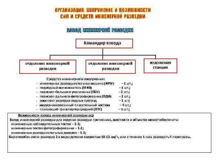 Командир взвода отделение инженерной разведки - отделение инженерной разведки Средства инженерного вооружения: инженерная разведывательная